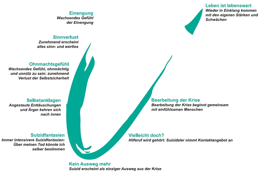 Krisenpfeil Stationen Verlauf suizidale Krise